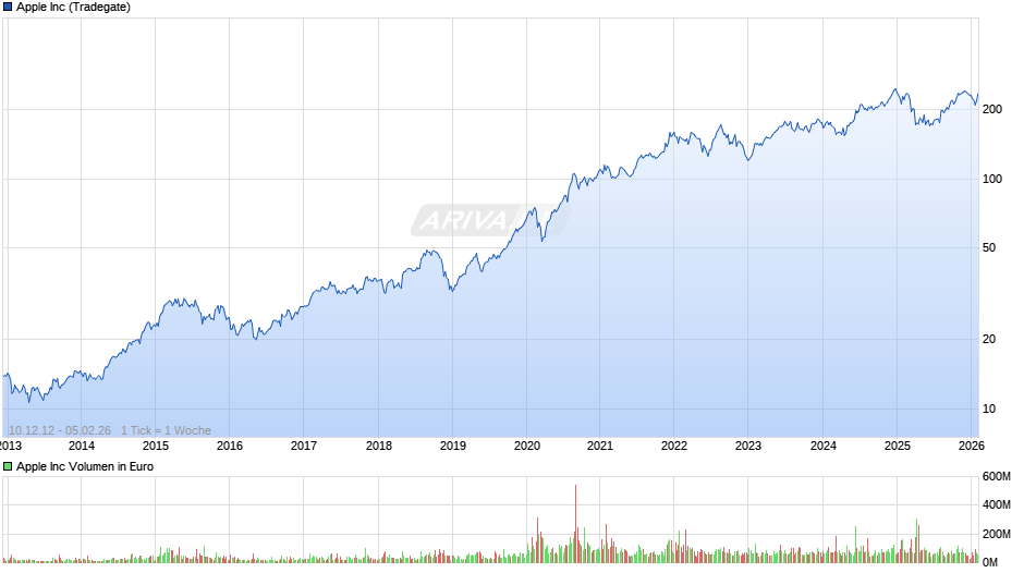 Apple Chart