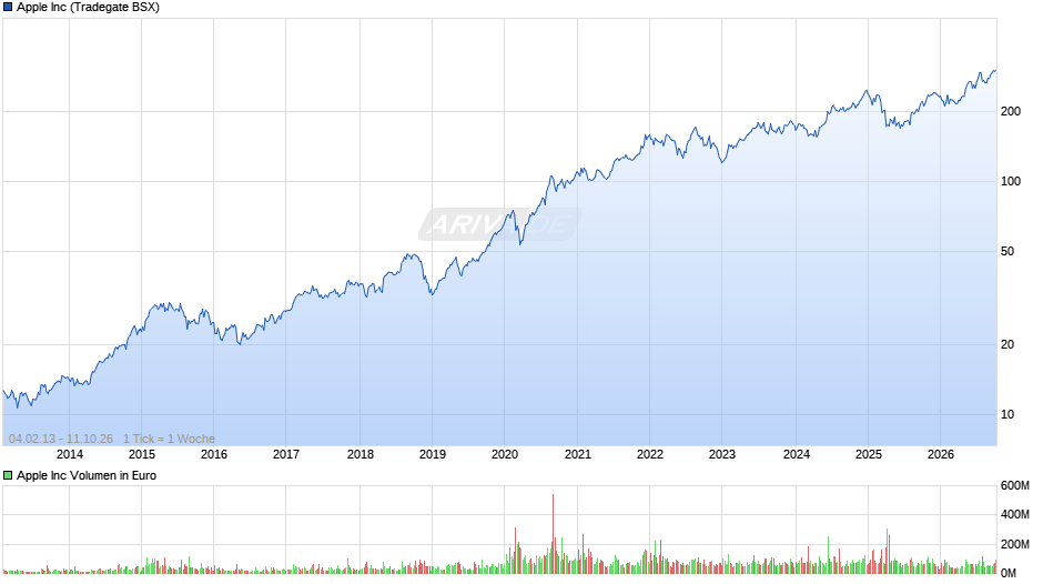 Apple Chart