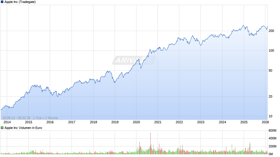 Apple Chart