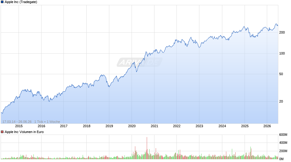 Apple Chart