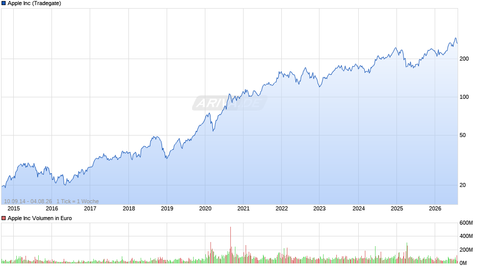 Apple Chart