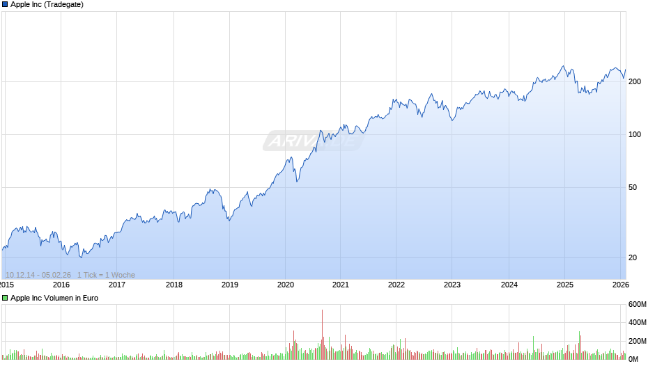 Apple Chart