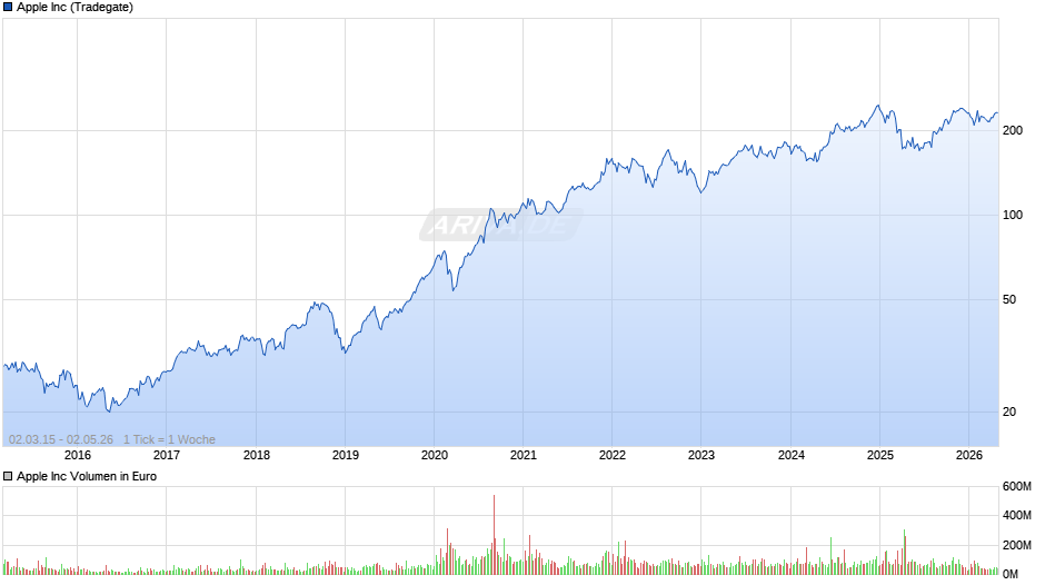 Apple Chart