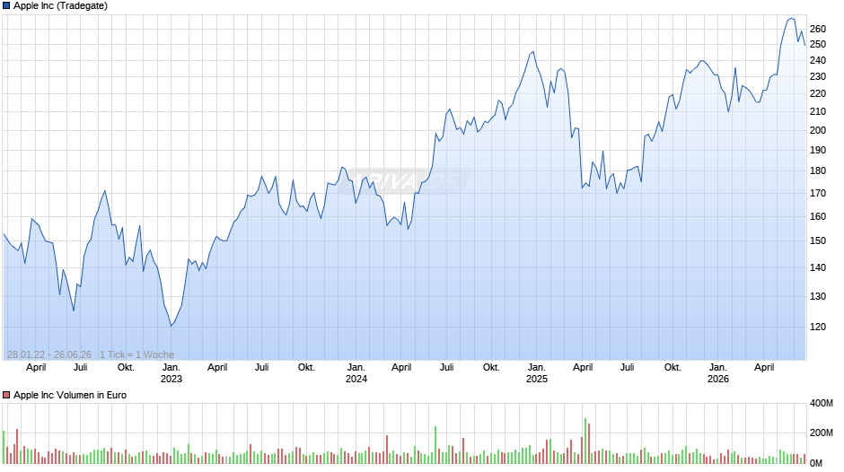 Apple Chart