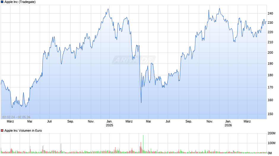 Apple Chart