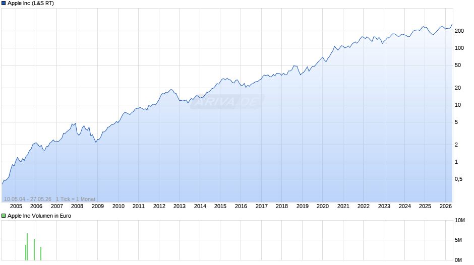 Apple Chart