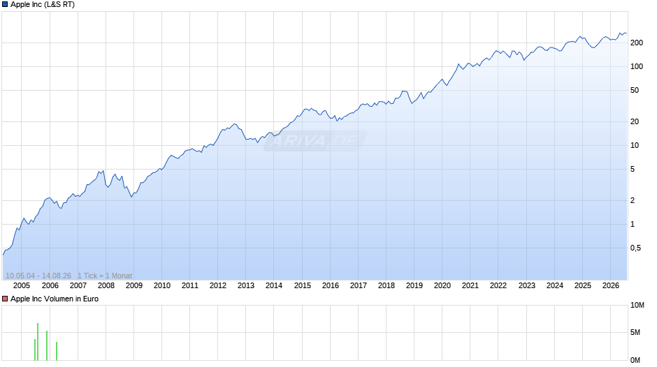 Apple Chart