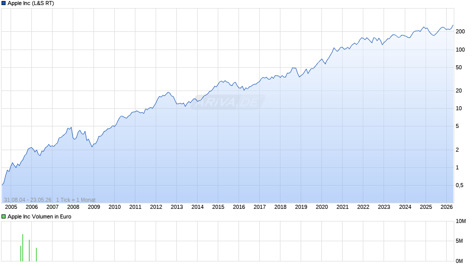 Apple Chart