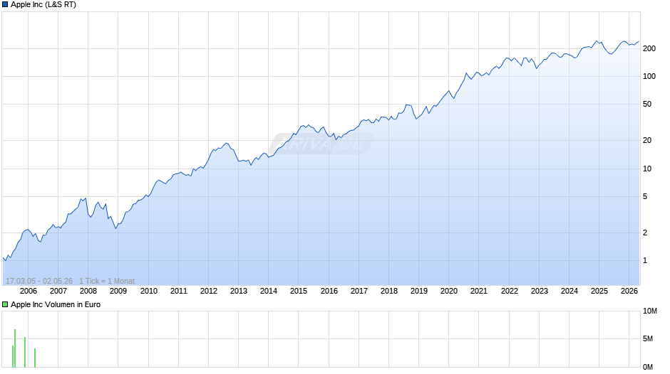 Apple Chart