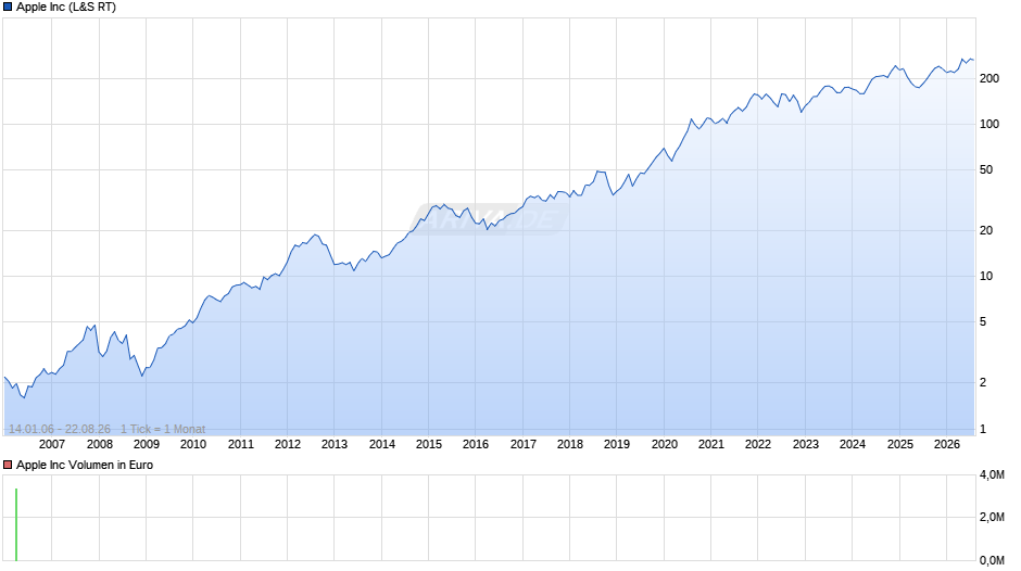 Apple Chart