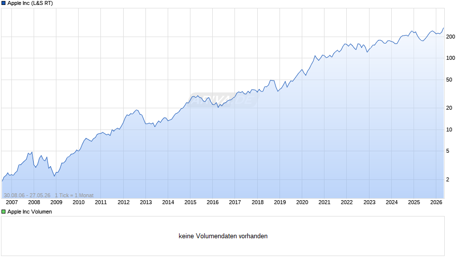 Apple Chart