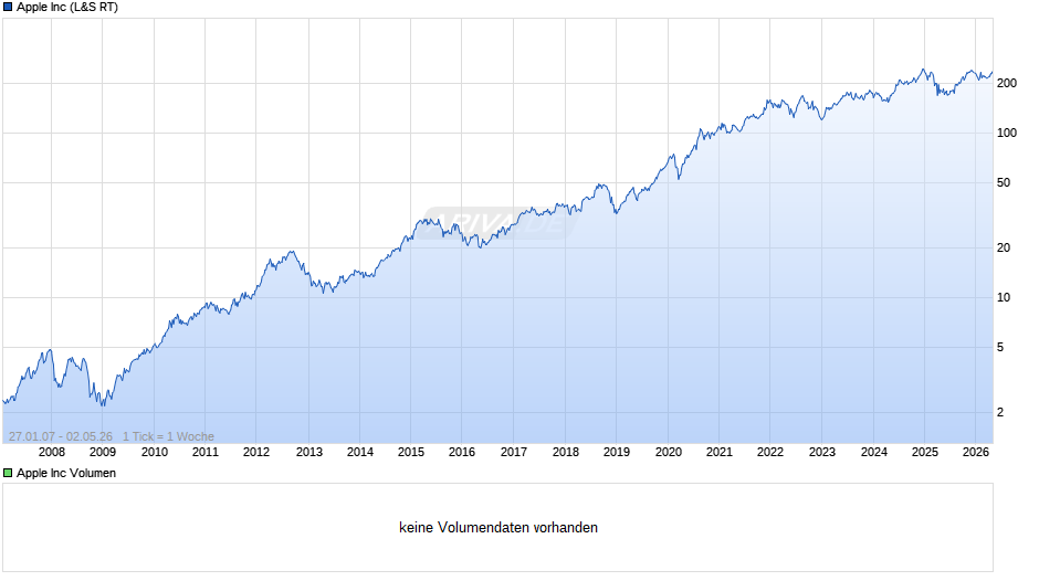 Apple Chart