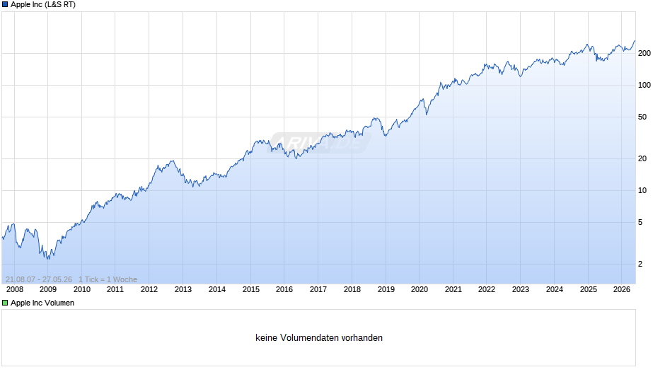 Apple Chart