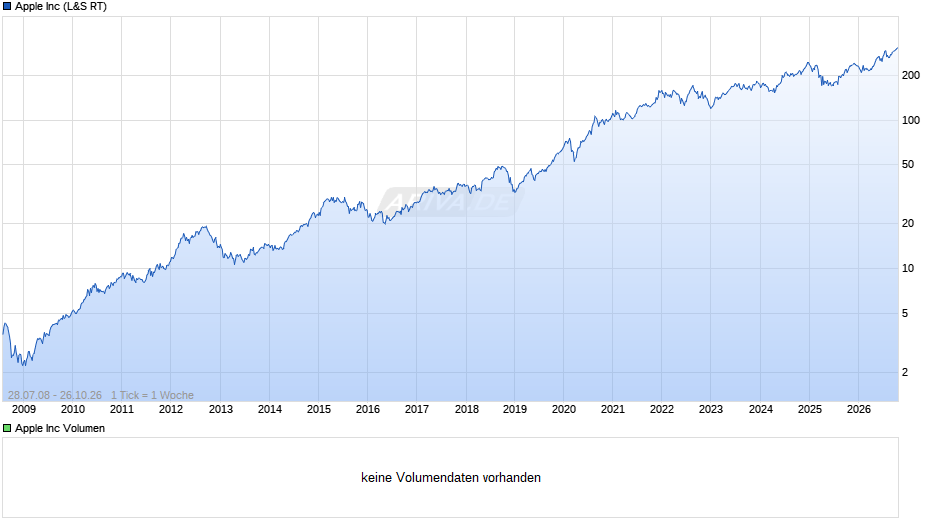 Apple Chart