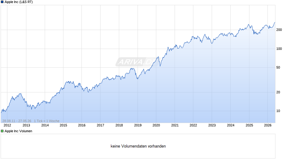 Apple Chart