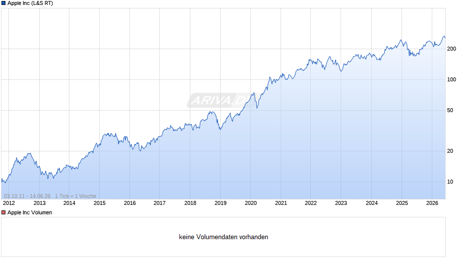 Apple Chart