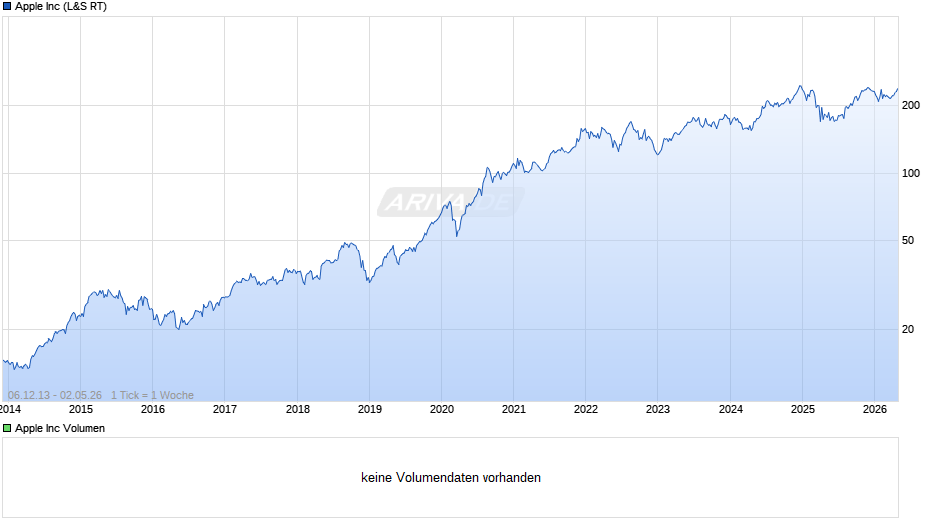 Apple Chart