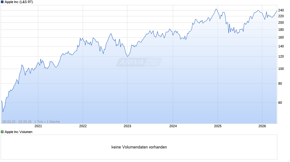 Apple Chart