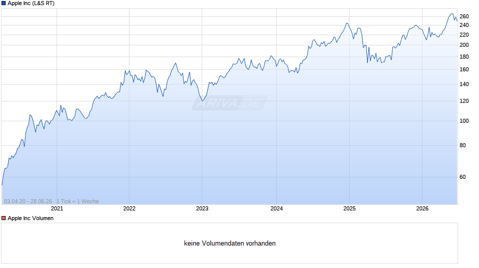Apple Chart
