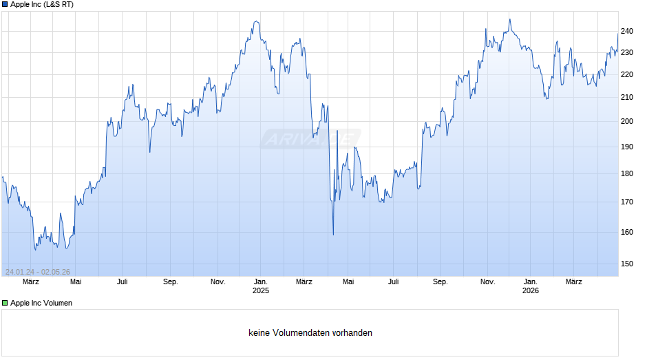 Apple Chart