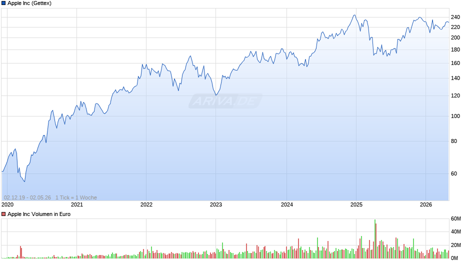 Apple Chart