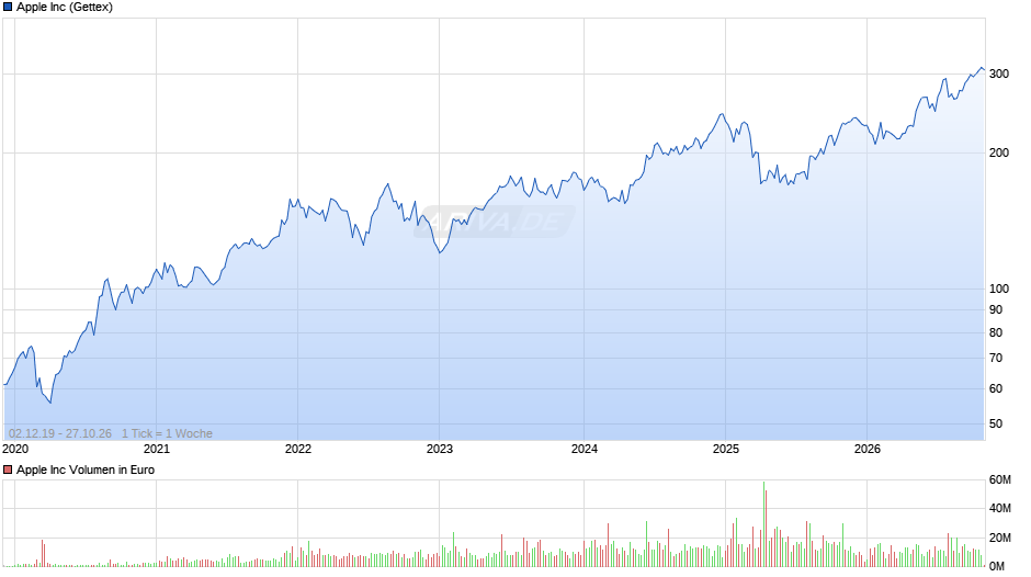 Apple Chart