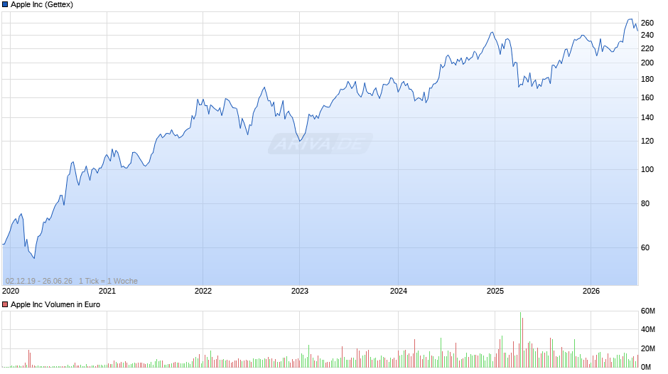 Apple Chart