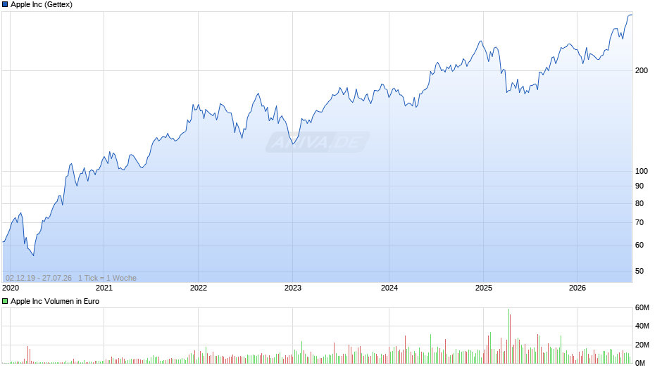 Apple Chart