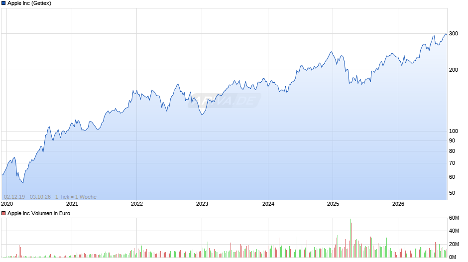 Apple Chart