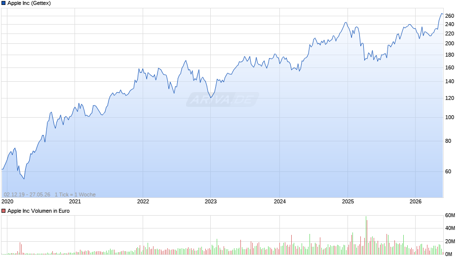 Apple Chart