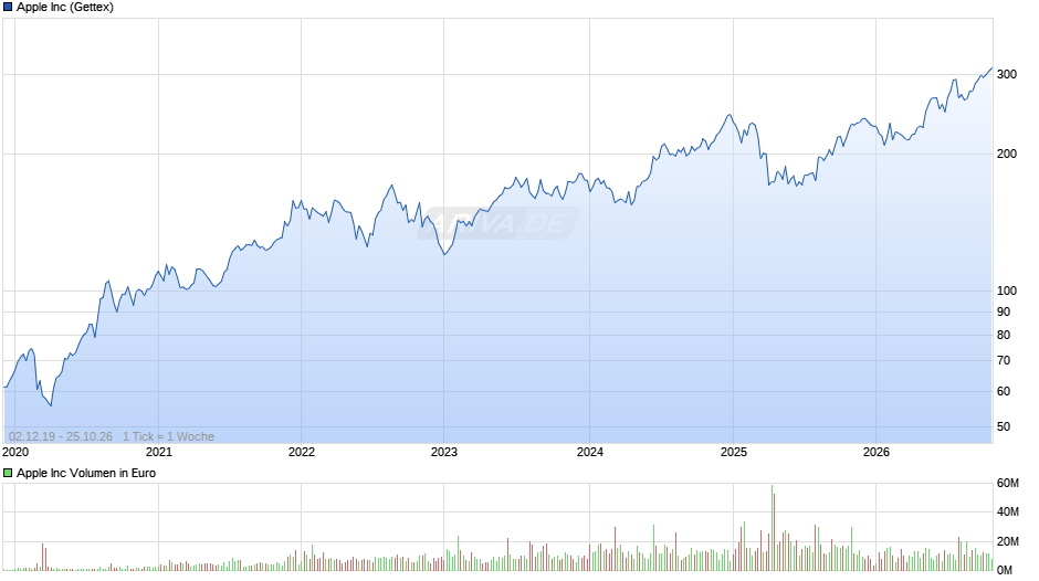 Apple Chart