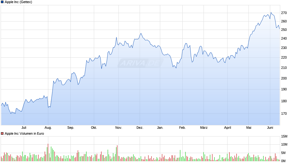 Apple Chart