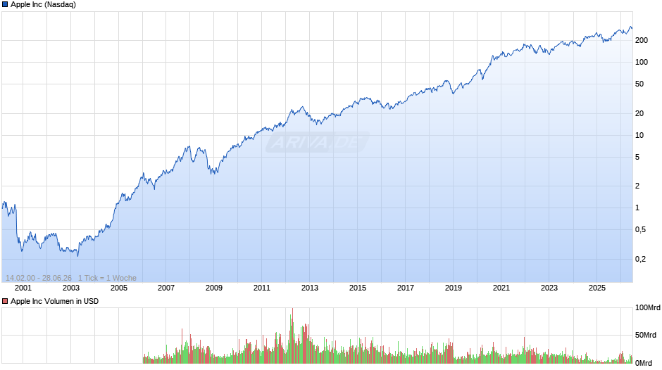 Apple Chart