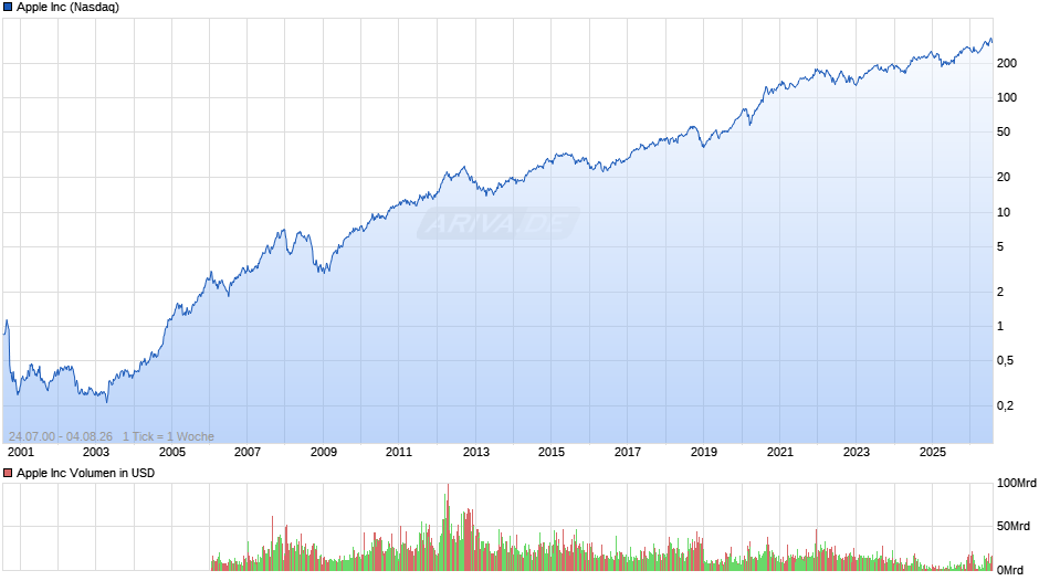Apple Chart