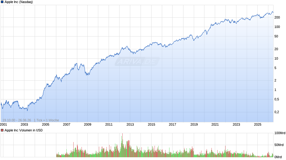 Apple Chart