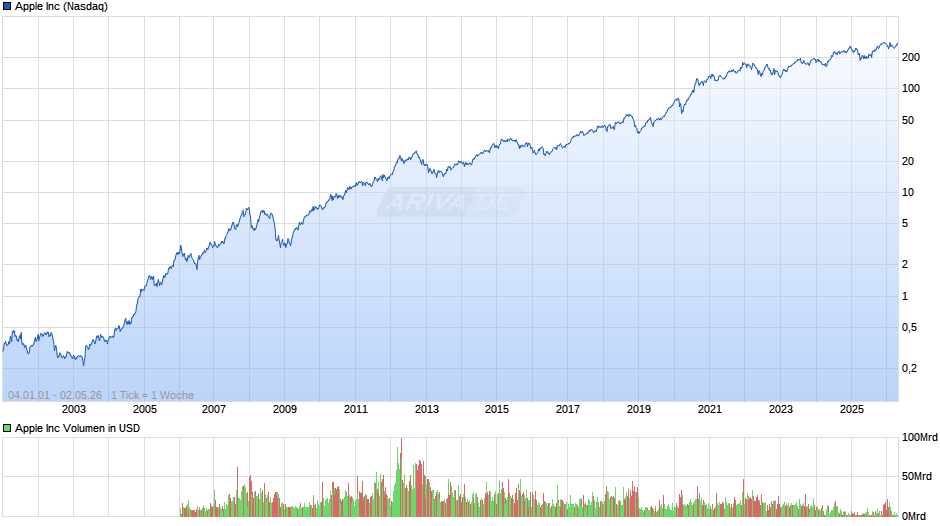 Apple Chart