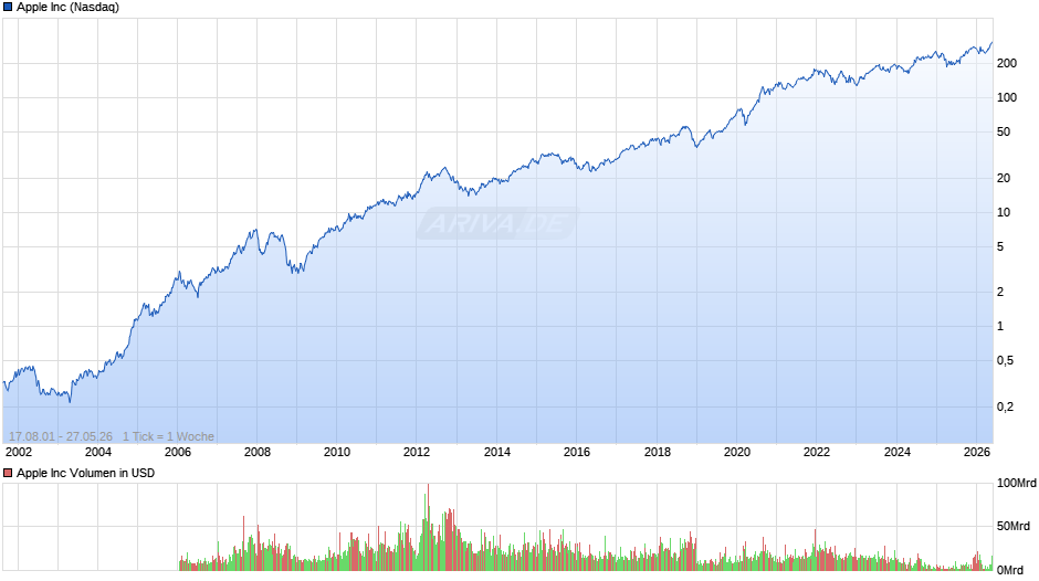 Apple Chart