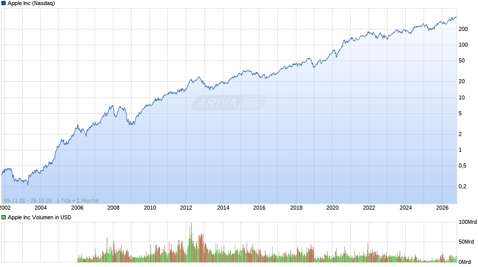 Apple Chart