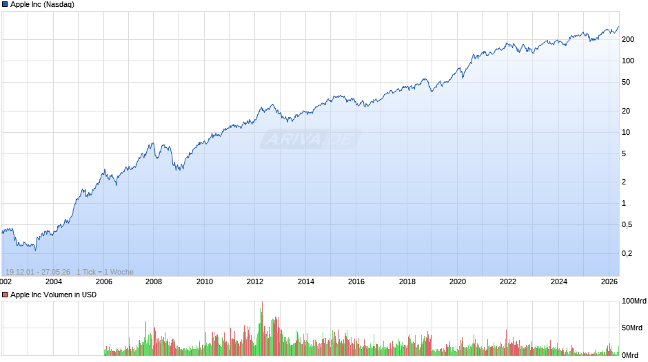 Apple Chart