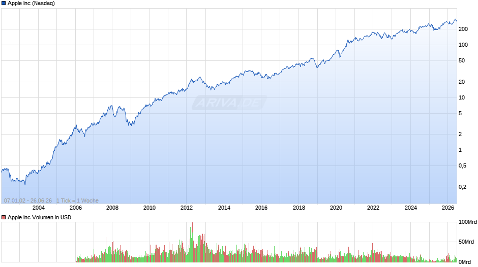Apple Chart
