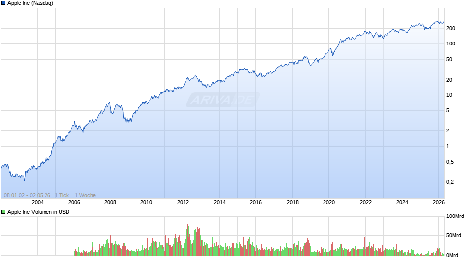 Apple Chart