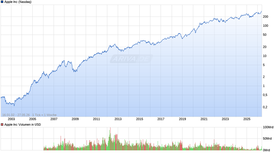 Apple Chart