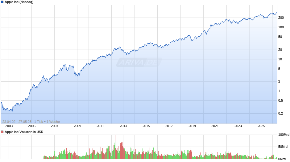 Apple Chart