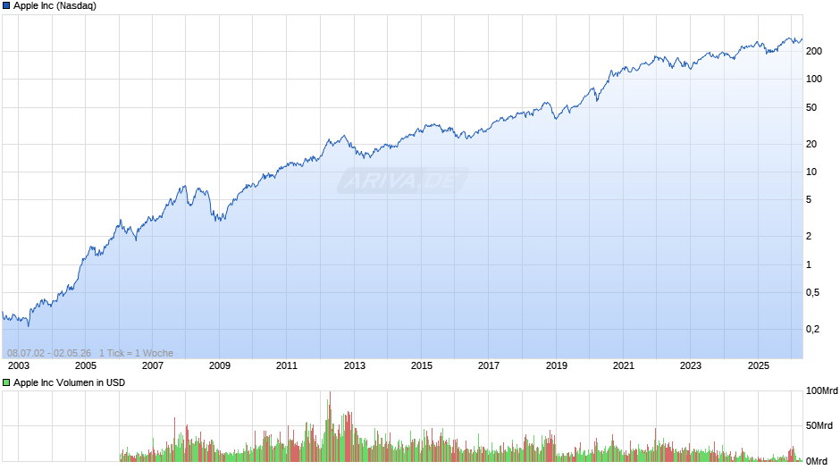 Apple Chart