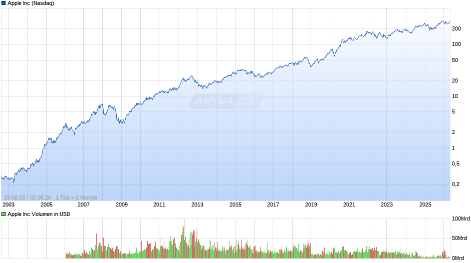 Apple Chart