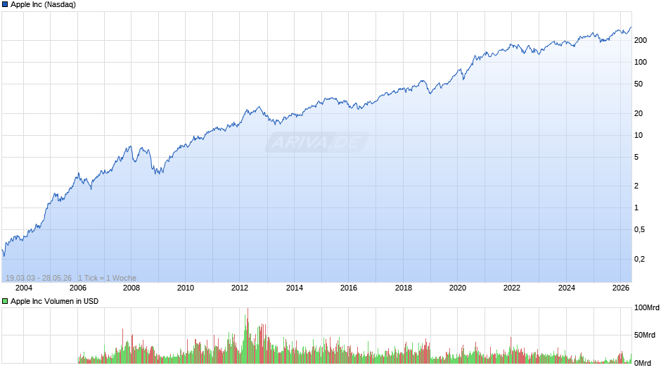 Apple Chart