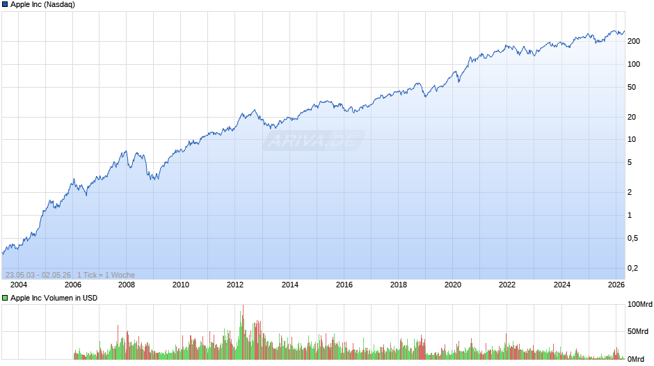 Apple Chart