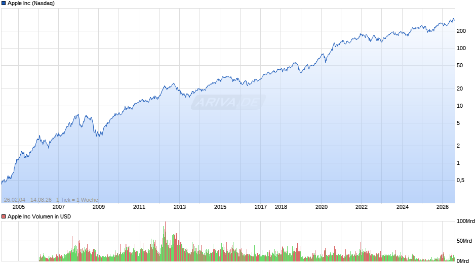 Apple Chart