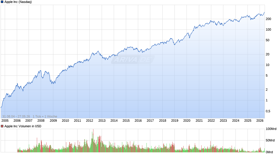 Apple Chart