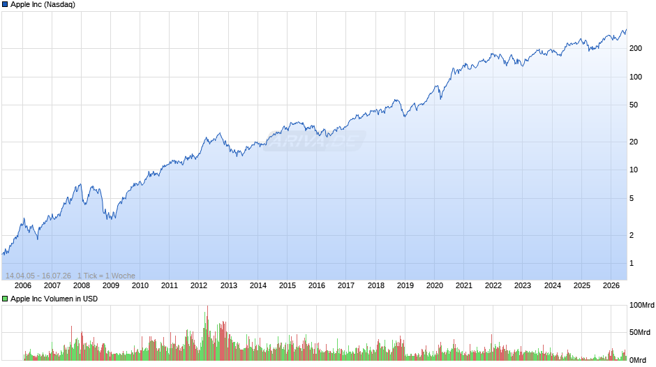 Apple Chart